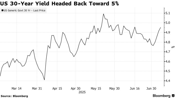 US 30-Year Yield Headed Back Toward 5%