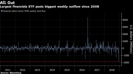 Investors Flee Biggest Financials ETF at Fastest Pace Since 2008