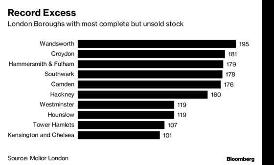 London's Stockpile of Unsold Homes Jumps to an All-Time High