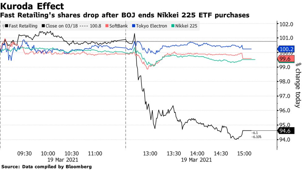 Bank Of Japan Brings End To Decade Long Buying Of Nikkei 225 Bloomberg