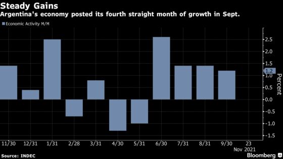 Argentine Economy Beats Forecast Despite Political Woes