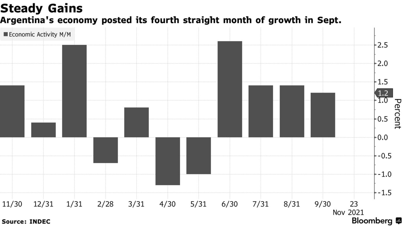 Argentina's economy posted its fourth straight month of growth in Sept.