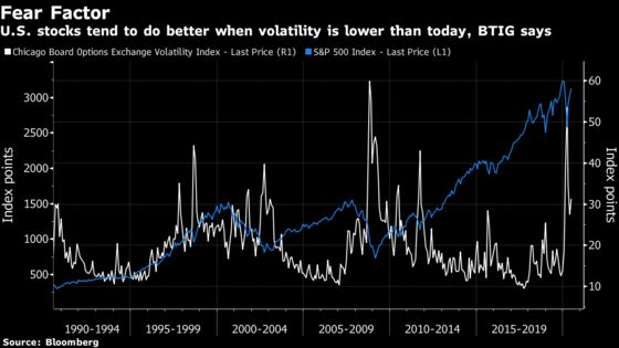 Only Nasdaq at a Record Is Bad Sign for U.S. Stocks, BTIG Says