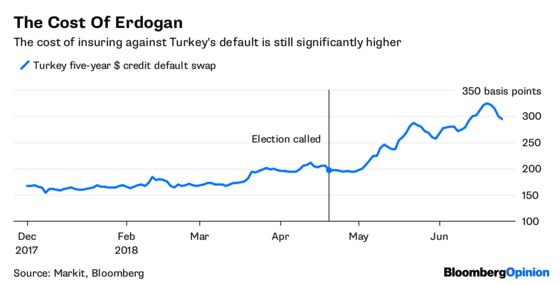 Erdogan's Win Is No Victory for the Lira