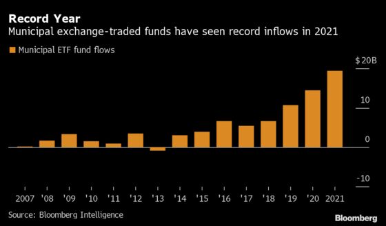 Muni ETFs Grow Fast as Yield-Starved Investors Seek Cheap Funds