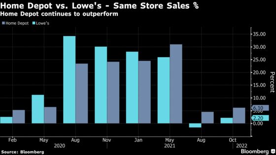 Lowe’s Raises Sales Forecast as Home Improvement Booms