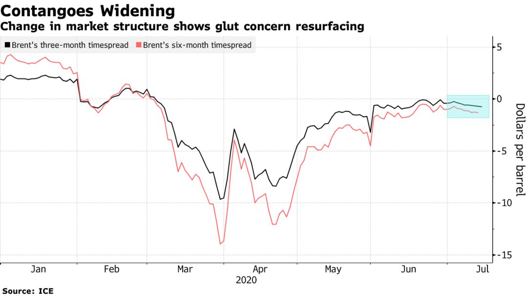 Change in market structure shows glut concern resurfacing