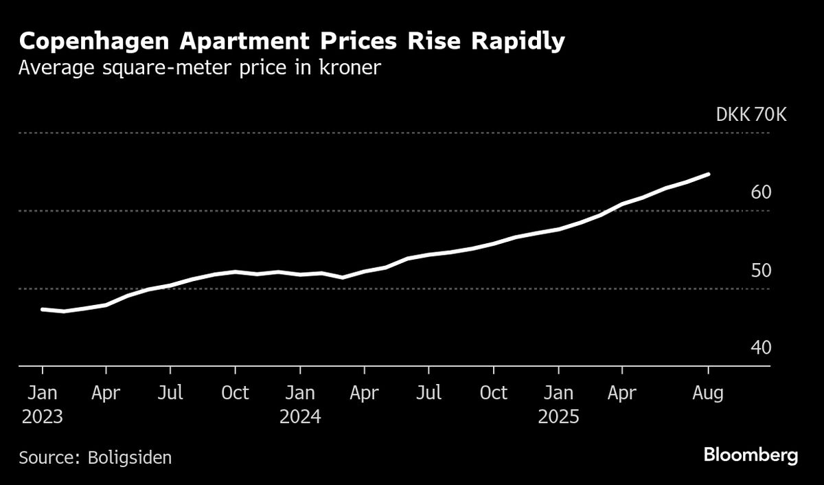Danish Central Banker Sees Risks From Rising Apartment Prices