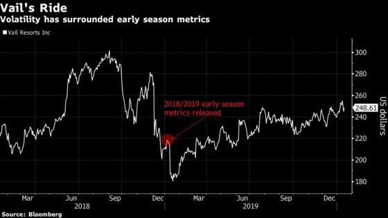 Vail’s Stock Rally Is in Danger With Whistler Needing More Powder