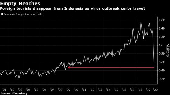 Indonesia Tourist Arrivals Sink to Lowest Since 2009