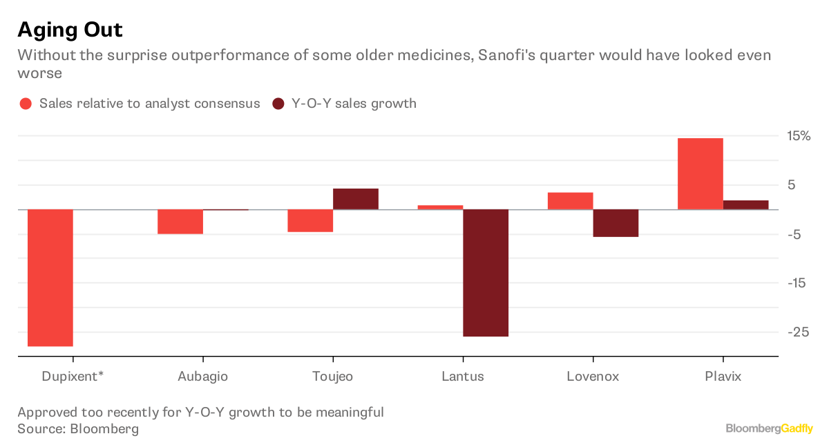 Sanofi Earnings So This Is Why It Needed M&A Bloomberg