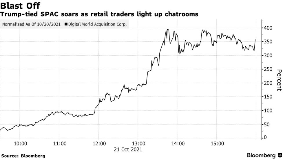 Trump SPAC Digital World Acquisition (DWAC) Stock Soars on Retail Buyers -  Bloomberg