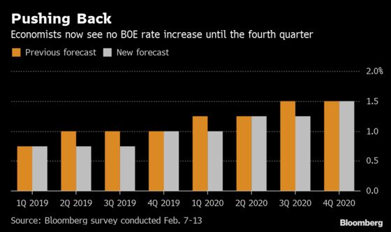 BOE Rate-Hike Forecasts Pushed Out as Uncertainty Rumbles On