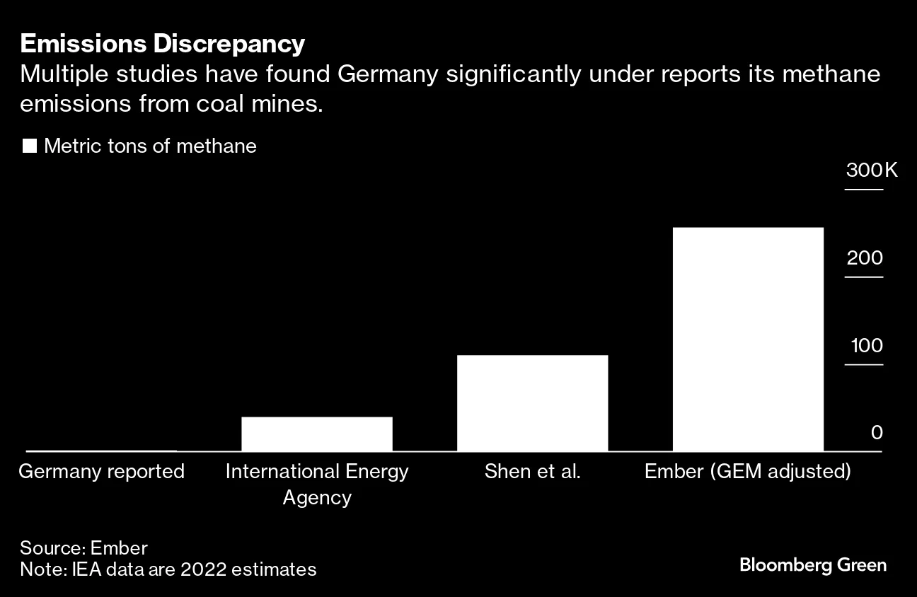 German Coal Mines Emit Much More Methane Than Reported to UN, Ember Says -  Bloomberg