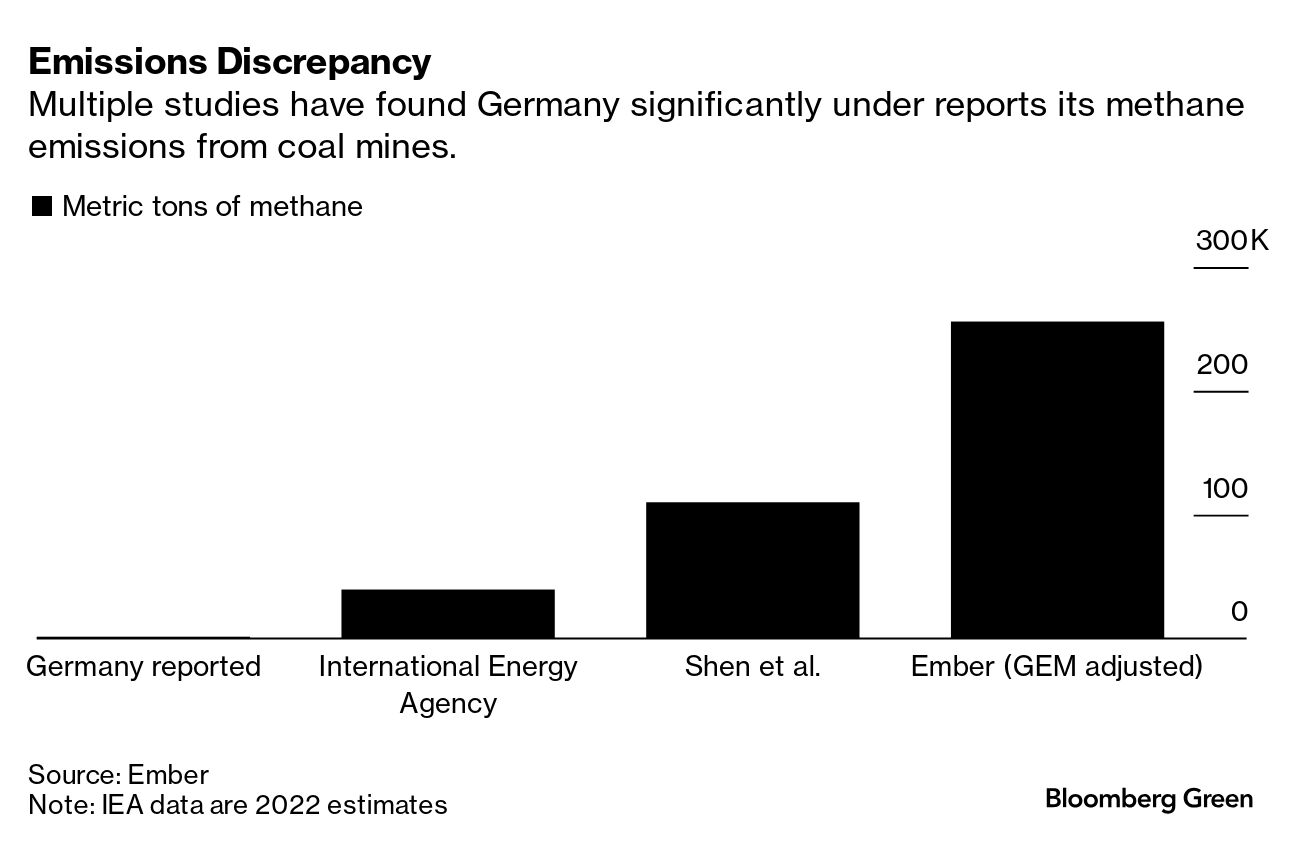 German Coal Mines Emit Much More Methane Than Reported to UN, Ember Says -  Bloomberg