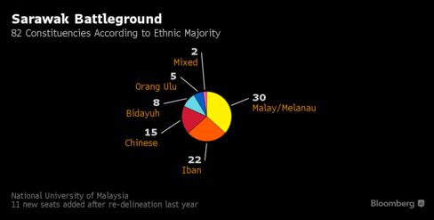 Voter Demographics In Sarawak