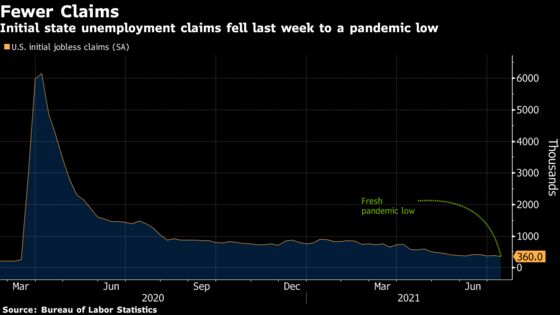 Jobless Claims Fall to Pandemic Low, Underscoring U.S. Rebound