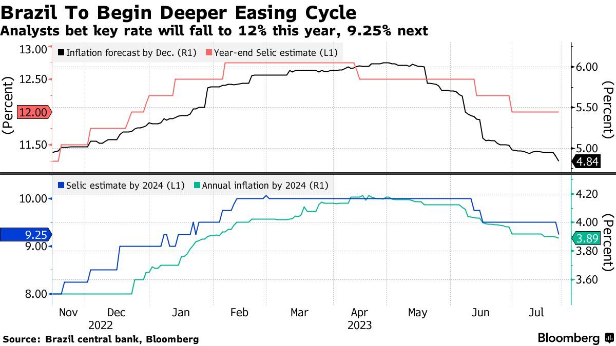 Brazil Analysts Lower 2024 Rate Forecast As Easing Cycle Begins Bloomberg   1200x675 