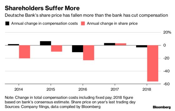 Deutsche Bank to Slash Bonus Pool by About 10%