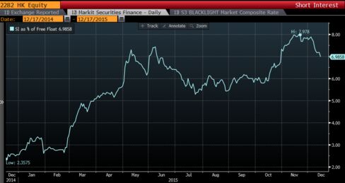 MGM China shares being shorted near the record high reached late November