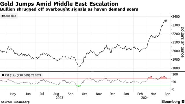 Gold Jumps Amid Middle East Escalation | Bullion shrugged off overbought signals as haven demand soars