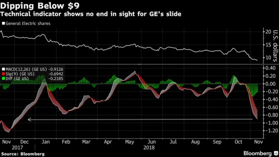 GE Shares Still Don’t Sufficiently Reflect Facts, JPMorgan Says