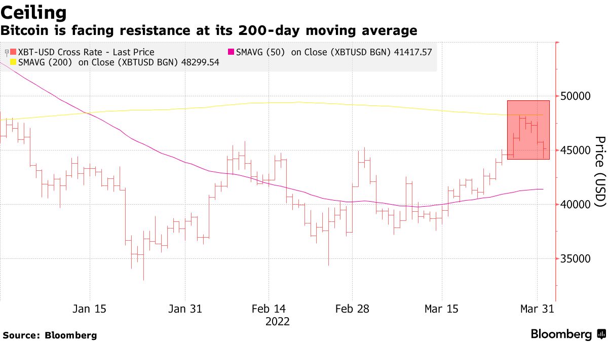 Bitcoin (BTC USD) Crypto Price Drops to Near $45,200 - Bloomberg