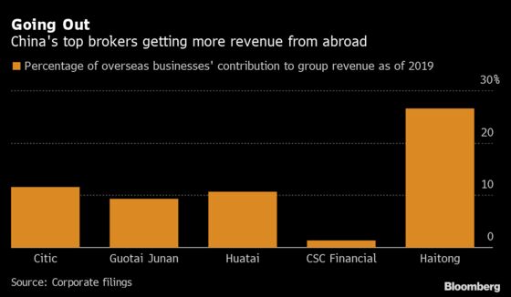 With Wall Street Charging In, China’s Huatai Looks Abroad