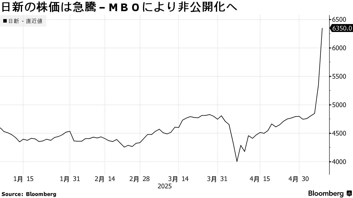 日新の株価は急騰－ＭＢＯにより非公開化へ