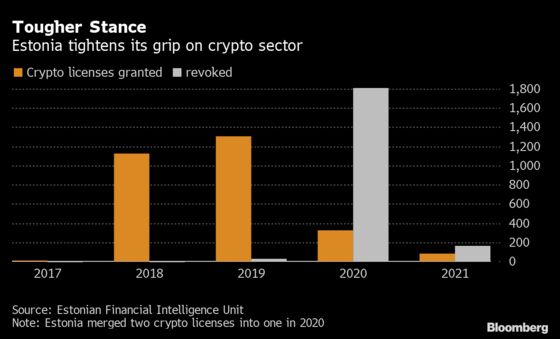 Baltic Tech Hub Plans Sweeping Crackdown on Crypto Firms