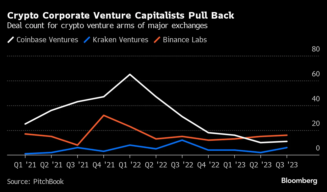 Coinbase, Crypto Startups Cut VC Investing as Downturn Lingers - Bloomberg