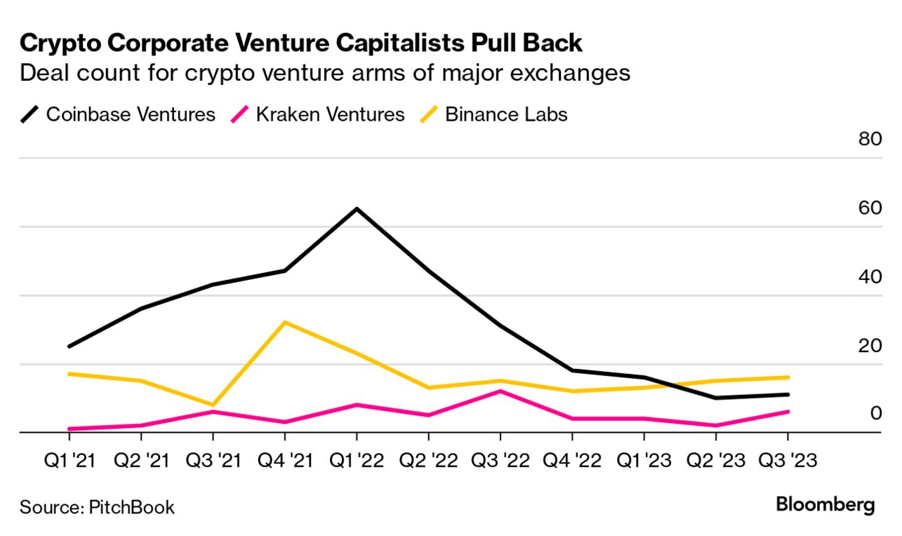 Coinbase, Crypto Startups Cut VC Investing as Downturn Lingers - Bloomberg