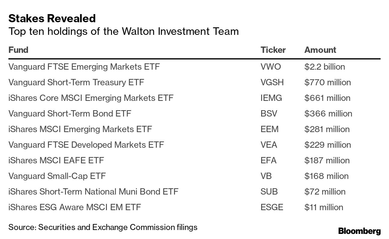 Walmart News: Walton Family, World's Richest, Raises $2.1 Billion From  Shares - Bloomberg