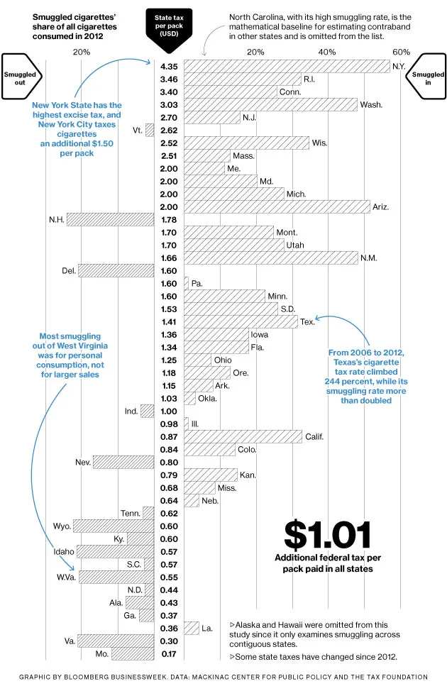 Correlations: Cigarettes, Taxes, and Smuggling
