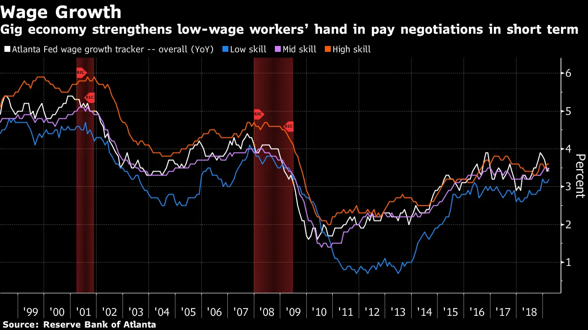 Gig economy strengthens low-wage workers’ hand in pay negotiations in short term