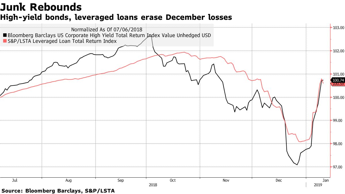 間違いなくリスクオン｣、米クレジット市場が息吹き返す－潮目変化か - Bloomberg