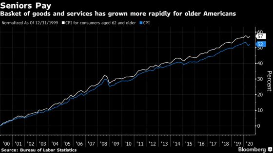 U.S. Inflation Is Even Higher for Consumers Who Are Over Age 62