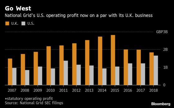 U.K.’s National Grid Creates More Jobs in America Than at Home