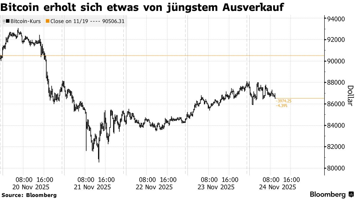 Bitcoin-Handel bleibt volatil auf dem Weg zur Fed-Entscheidung - Bloomberg