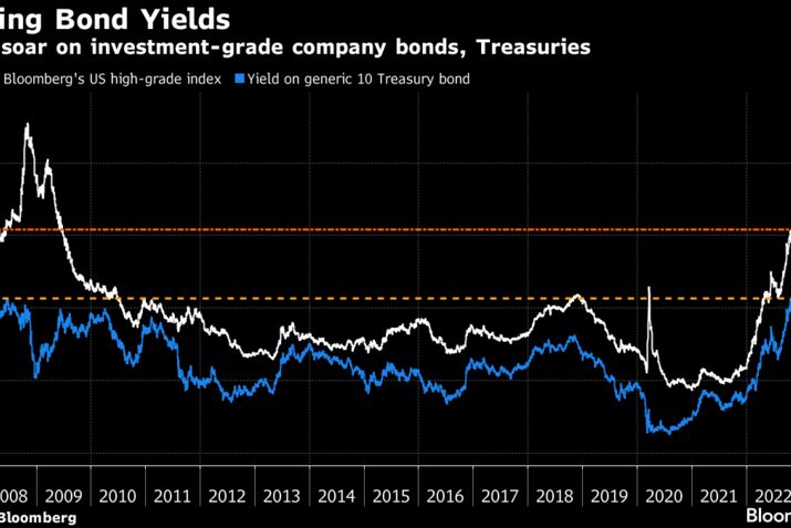 Yields soar on investment-grade company bonds, Treasuries