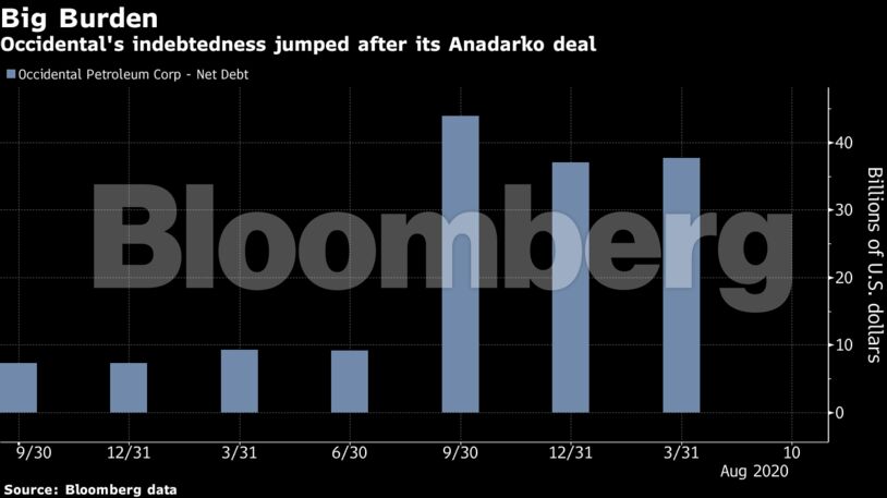 Occidental's indebtedness jumped after its Anadarko deal