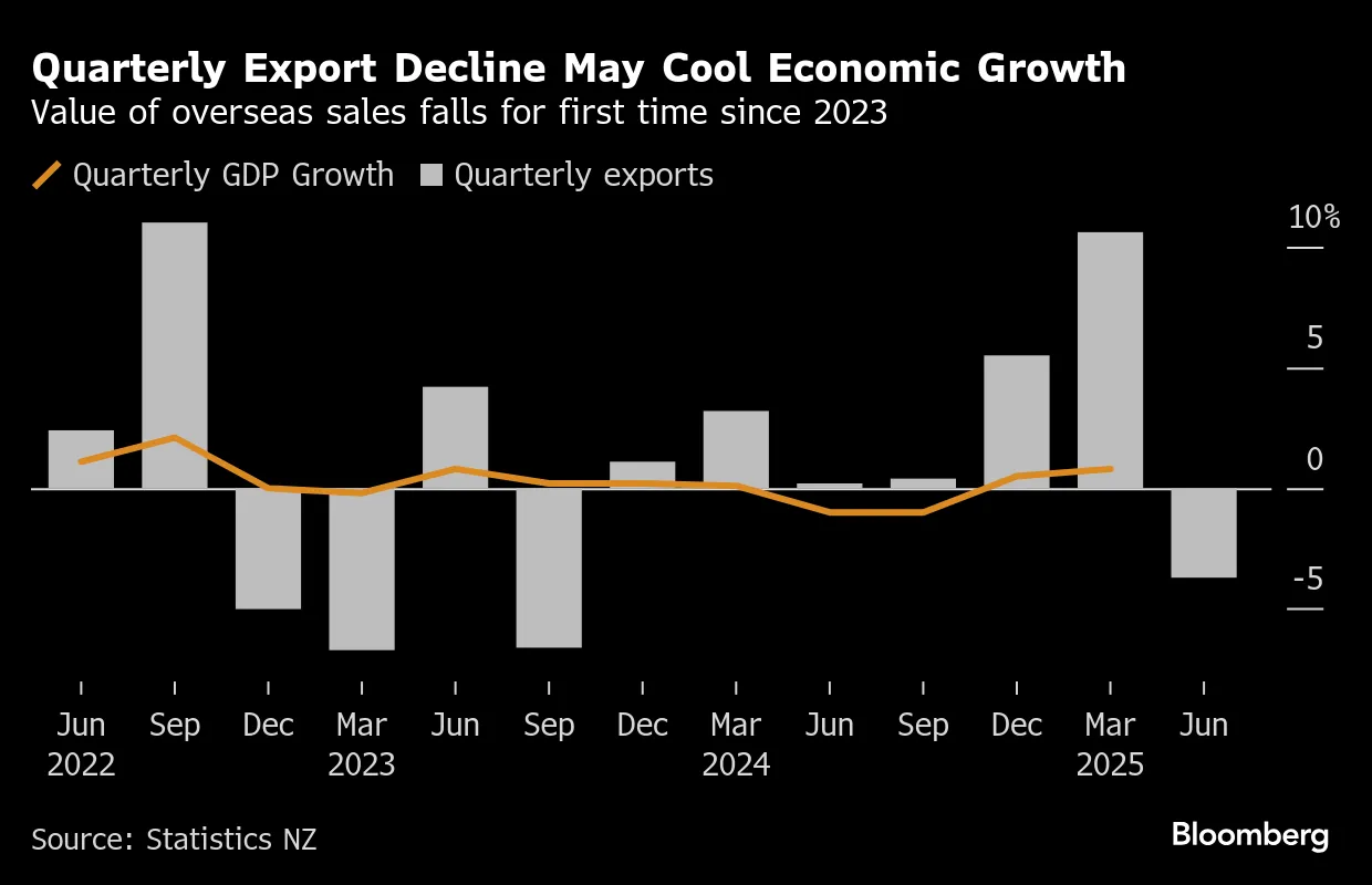 New Zealand Export Values Drop In Another Sign of Weak