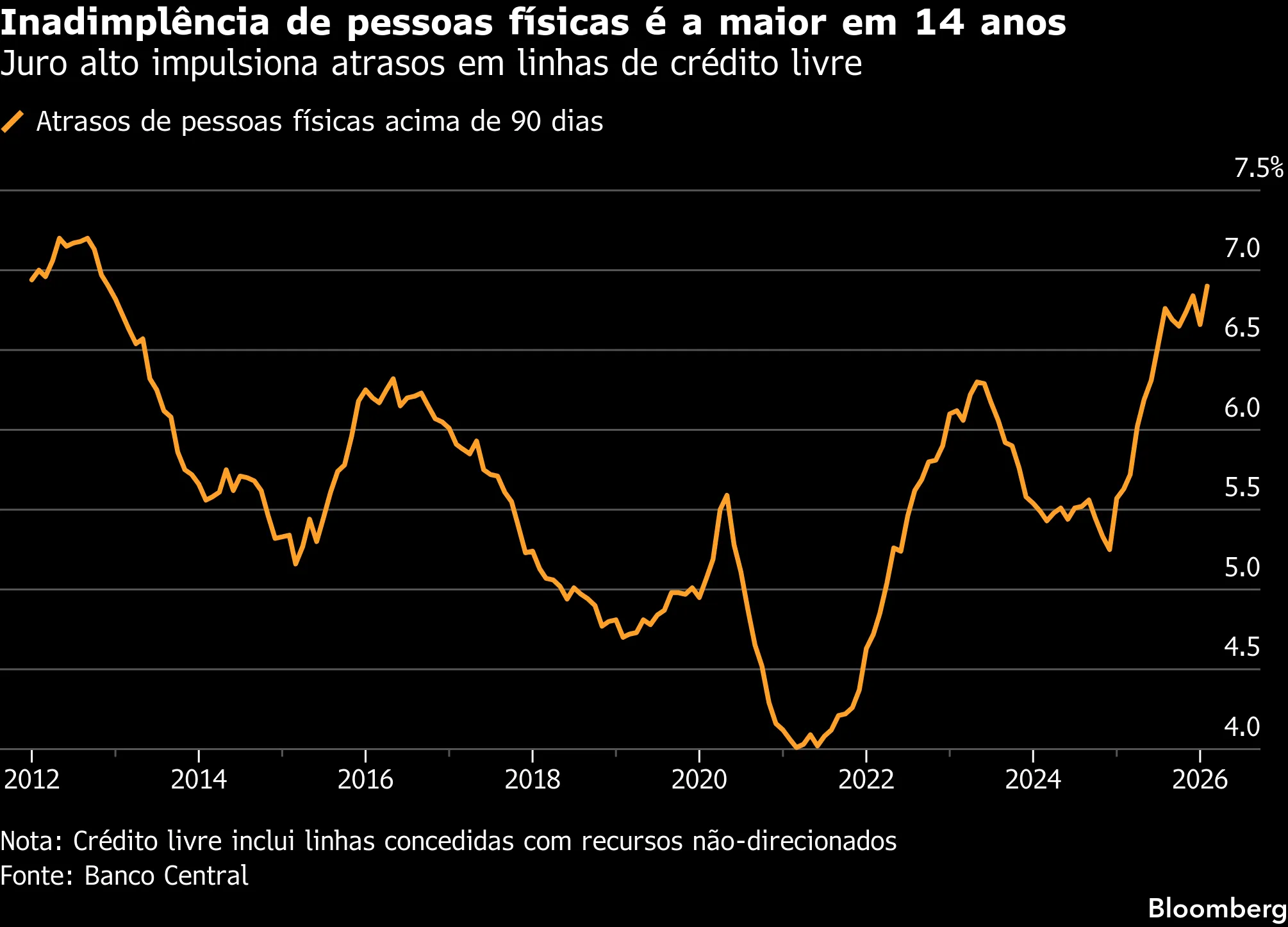 Inadimplência de pessoas físicas é a maior em 14 anos | Juro alto impulsiona atrasos em linhas de crédito livre