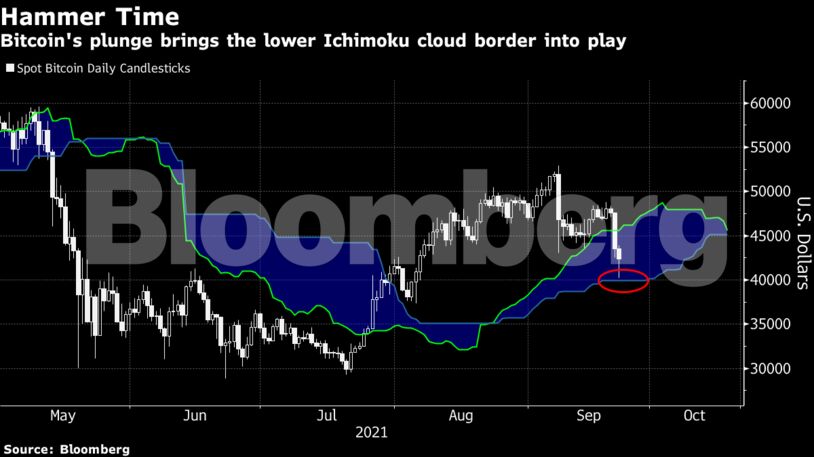 Bitcoin's plunge brings the lower Ichimoku cloud border into play