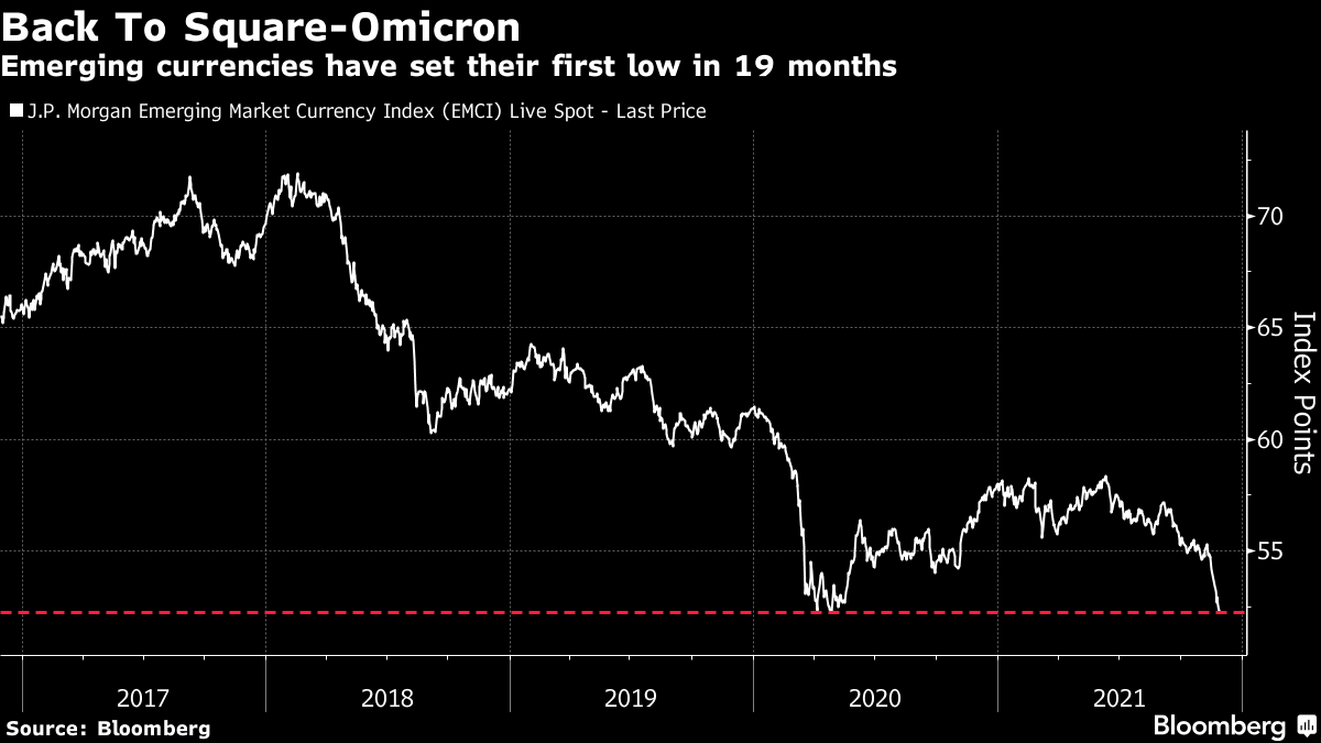 Emerging currencies have set their first low in 19 months