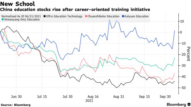 China education stocks rise after career-oriented training initiative