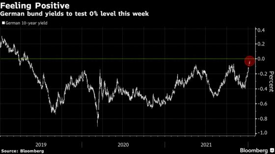 Fed’s Hawkishness Catches On as Bond Yields Hit Multi-Year Peaks