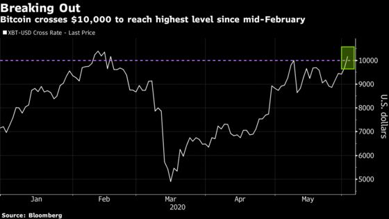 Bitcoin Surges Pass $10,000 to Highest Level Since Mid-February