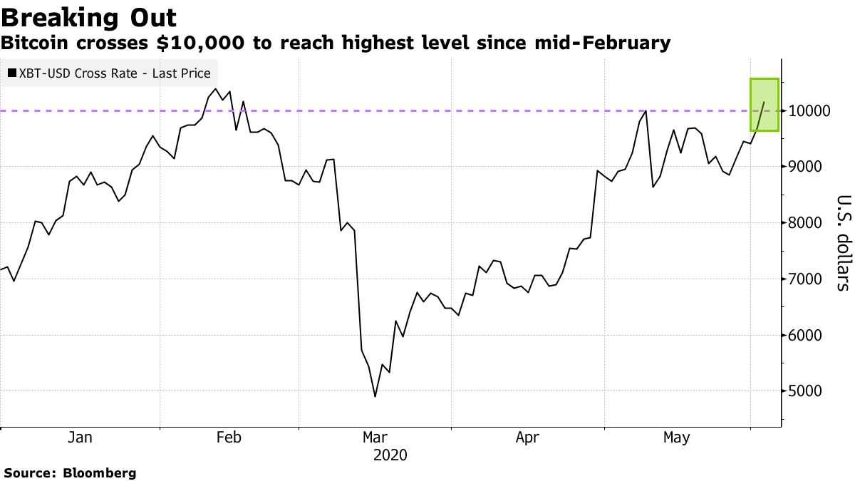 Bitcoin crosses $10,000 to reach highest level since mid-February