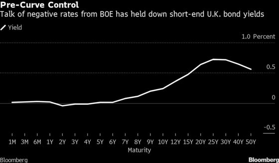 A ‘Buy Everything’ Rally Beckons in World of Yield Curve Control